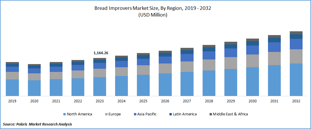 Bread Improvers Market Size